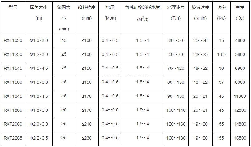 滾筒洗沙機(圖1)