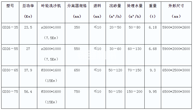 洗沙脫水一體機(圖1)